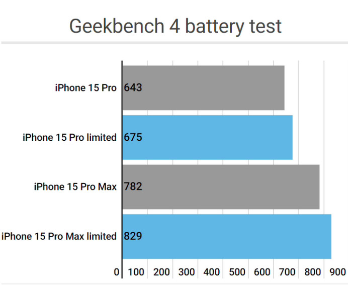 洪江apple维修站iPhone15Pro的ProMotion高刷功能耗电吗