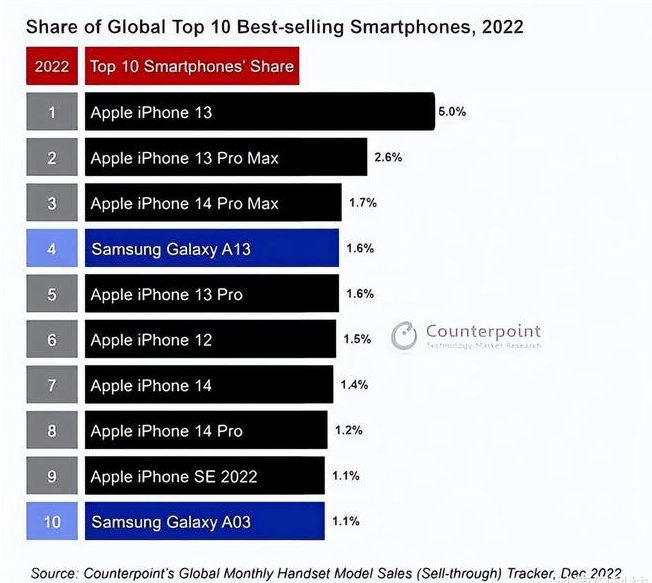 洪江苹果维修分享:为什么iPhone14的销量不如iPhone13? 