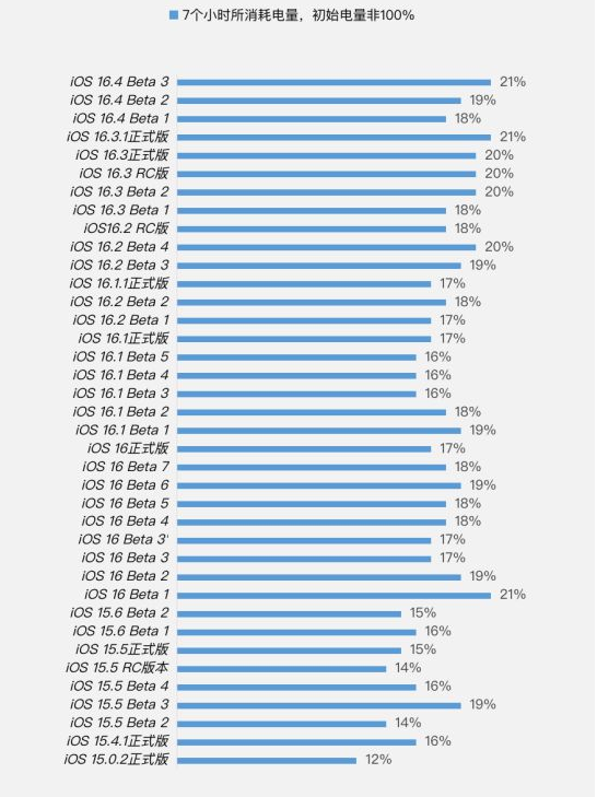 洪江苹果手机维修分享iOS 16.4 Beta 3续航跑分等测试结果汇总 