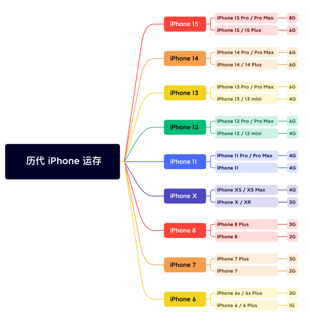 洪江苹果维修网点分享苹果历代iPhone运存汇总 