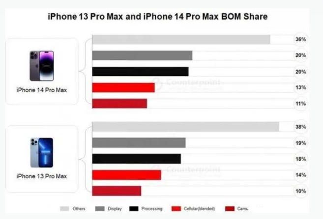 洪江苹果手机维修分享iPhone 14 Pro的成本和利润 