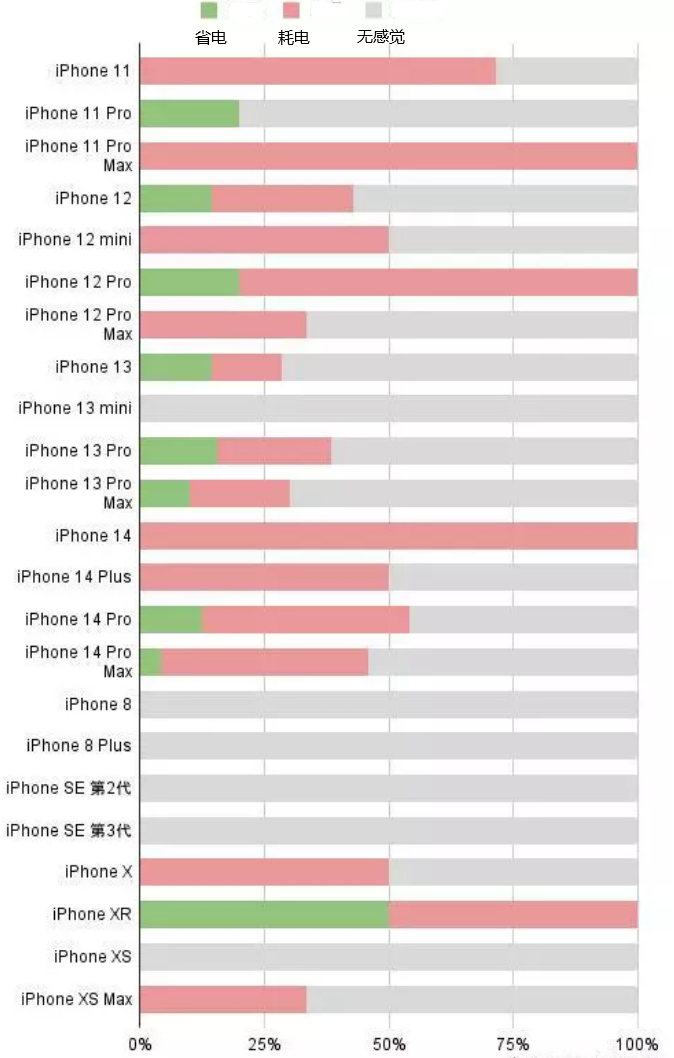 洪江苹果手机维修分享iOS16.2太耗电怎么办？iOS16.2续航不好可以降级吗？ 