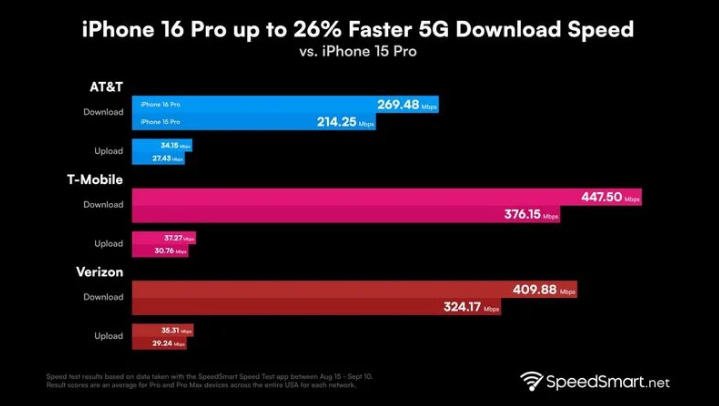 洪江苹果手机维修分享iPhone 16 Pro 系列的 5G 速度 