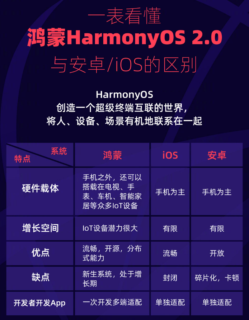 洪江苹果手机维修分享华为鸿蒙 OS 与安卓以及 iOS 都有什么区别 